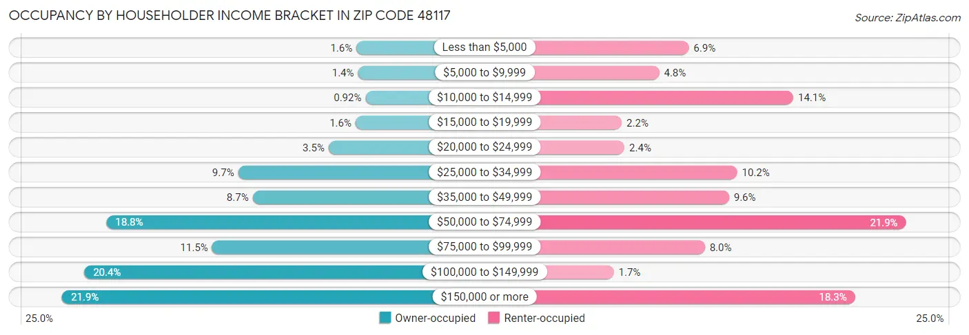 Occupancy by Householder Income Bracket in Zip Code 48117