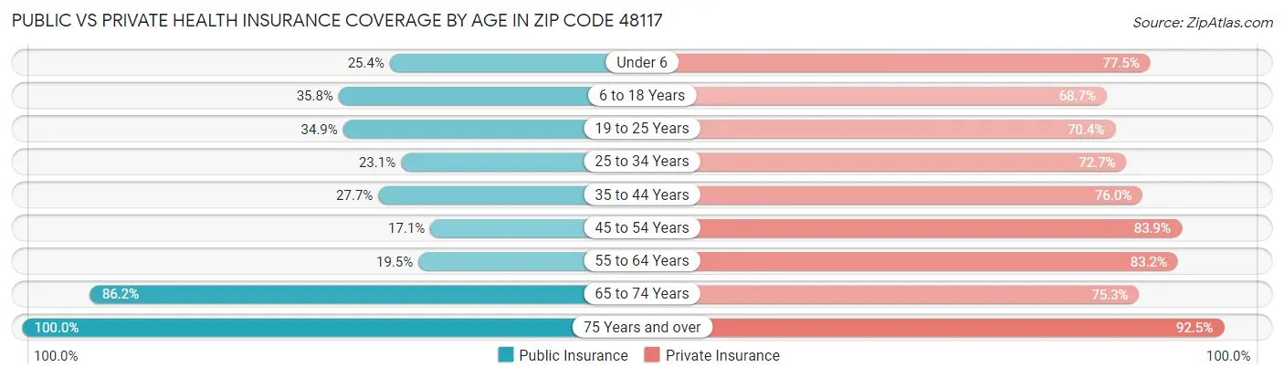 Public vs Private Health Insurance Coverage by Age in Zip Code 48117