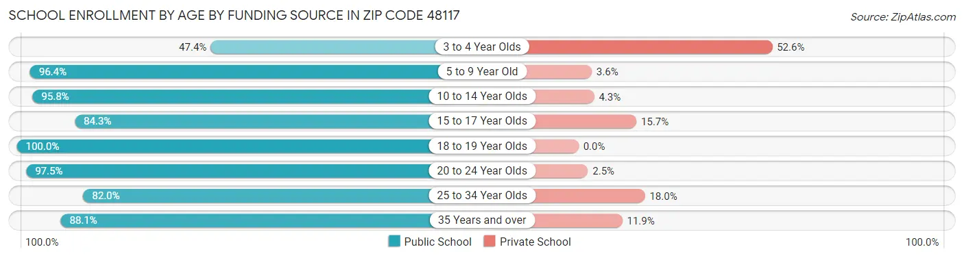 School Enrollment by Age by Funding Source in Zip Code 48117