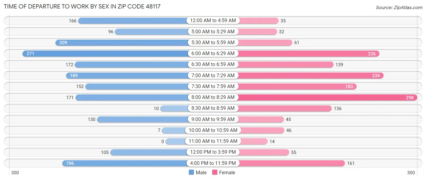 Time of Departure to Work by Sex in Zip Code 48117