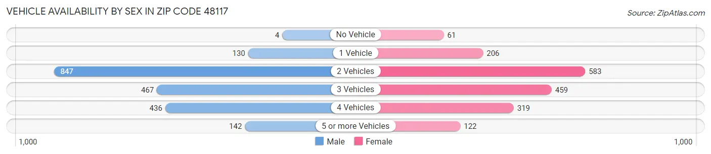 Vehicle Availability by Sex in Zip Code 48117