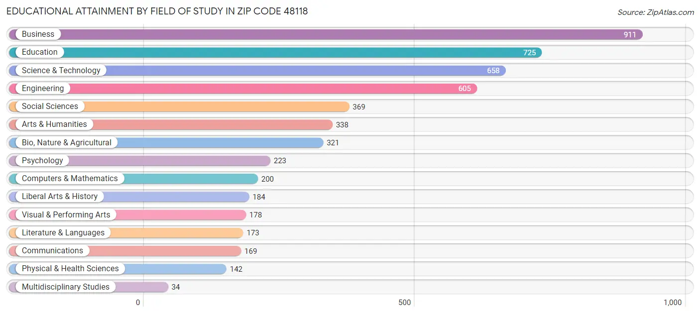 Educational Attainment by Field of Study in Zip Code 48118