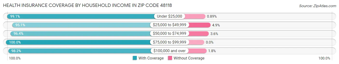 Health Insurance Coverage by Household Income in Zip Code 48118