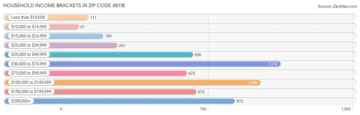 Household Income Brackets in Zip Code 48118