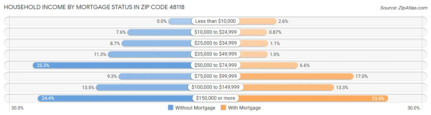 Household Income by Mortgage Status in Zip Code 48118