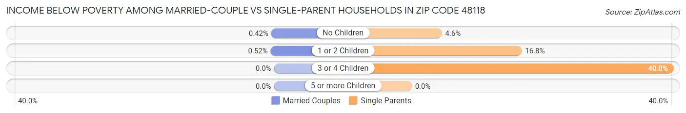 Income Below Poverty Among Married-Couple vs Single-Parent Households in Zip Code 48118