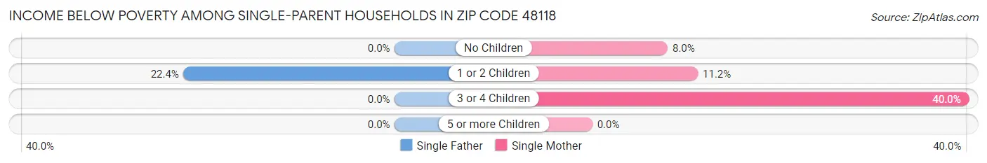 Income Below Poverty Among Single-Parent Households in Zip Code 48118