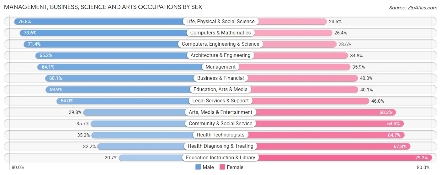 Management, Business, Science and Arts Occupations by Sex in Zip Code 48118