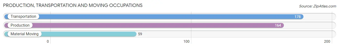 Production, Transportation and Moving Occupations in Zip Code 48118