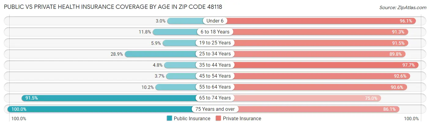 Public vs Private Health Insurance Coverage by Age in Zip Code 48118
