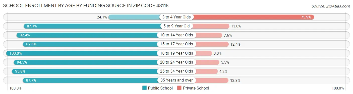 School Enrollment by Age by Funding Source in Zip Code 48118