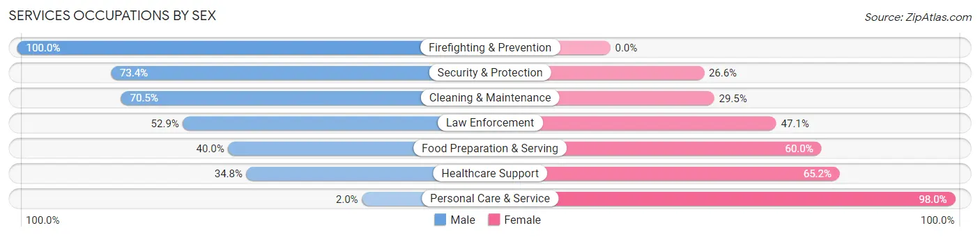 Services Occupations by Sex in Zip Code 48118