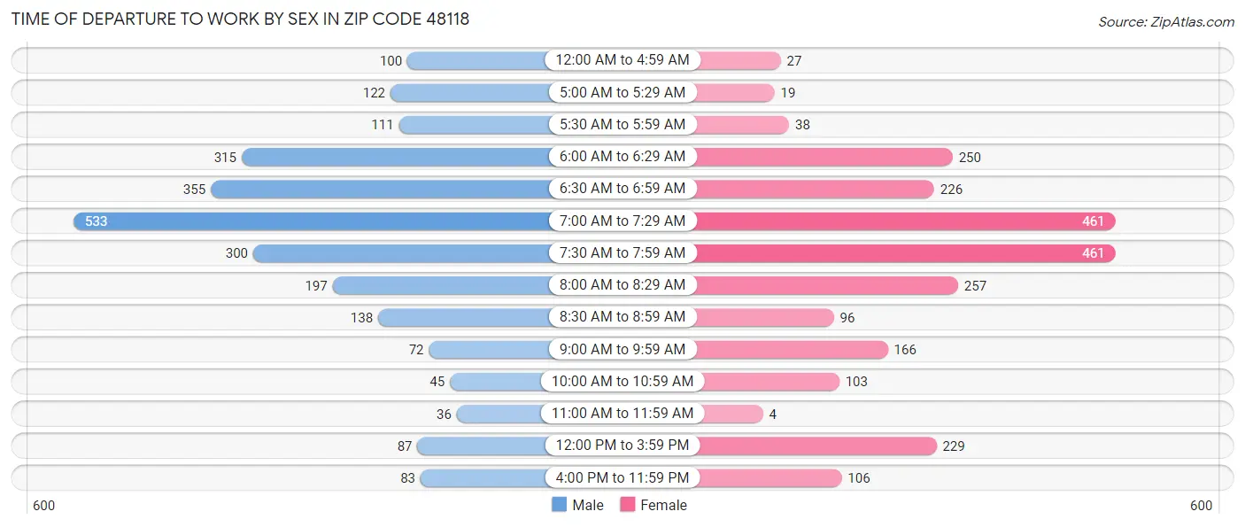 Time of Departure to Work by Sex in Zip Code 48118