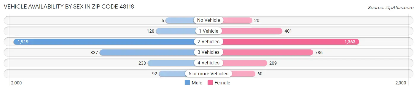 Vehicle Availability by Sex in Zip Code 48118