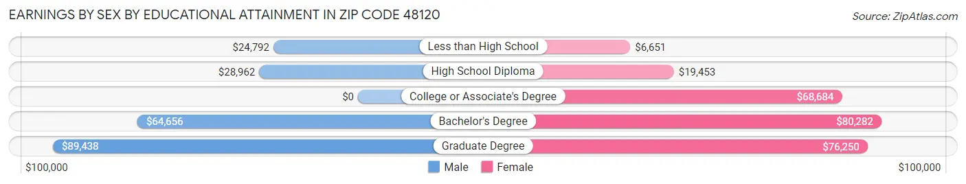 Earnings by Sex by Educational Attainment in Zip Code 48120
