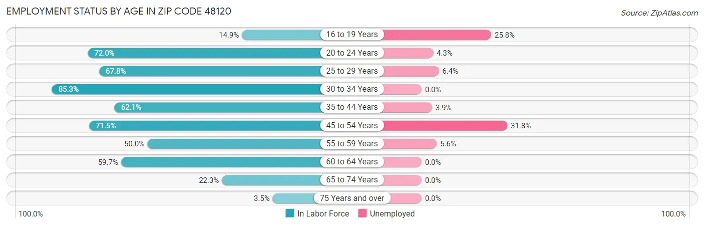 Employment Status by Age in Zip Code 48120