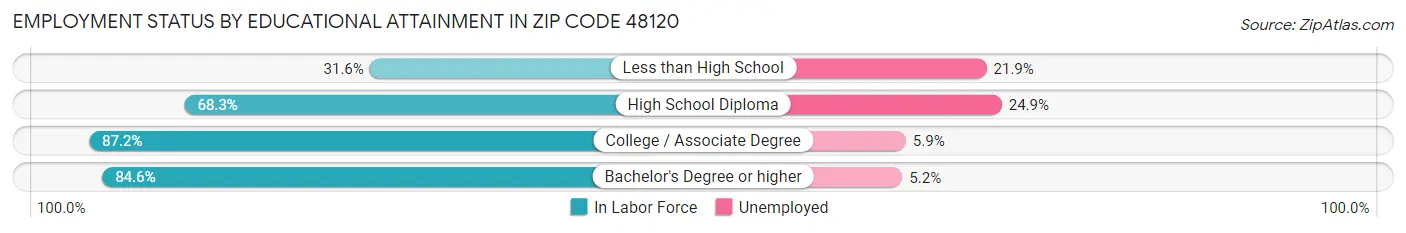 Employment Status by Educational Attainment in Zip Code 48120