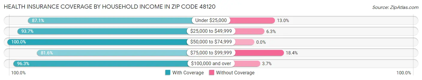 Health Insurance Coverage by Household Income in Zip Code 48120