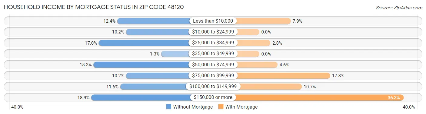 Household Income by Mortgage Status in Zip Code 48120