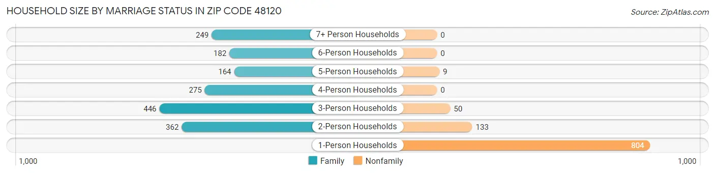 Household Size by Marriage Status in Zip Code 48120