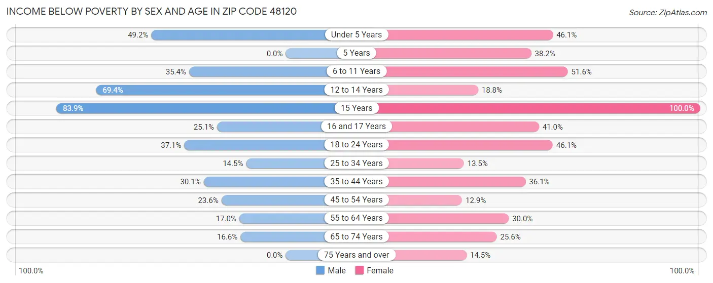 Income Below Poverty by Sex and Age in Zip Code 48120