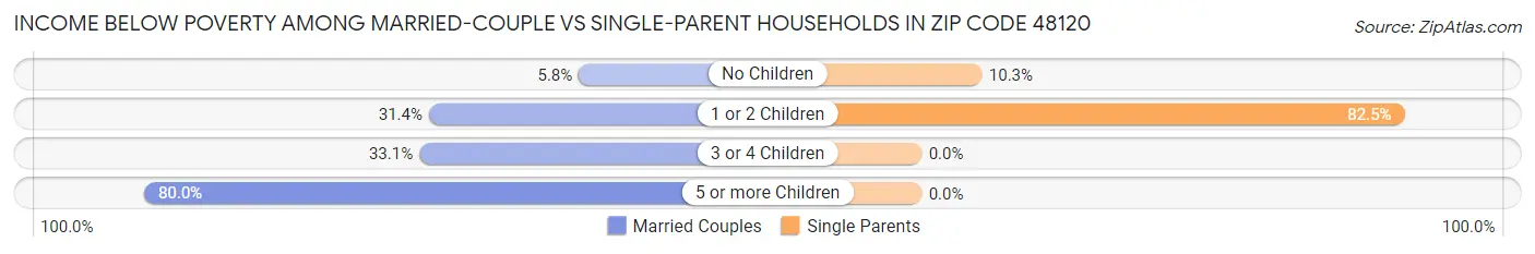 Income Below Poverty Among Married-Couple vs Single-Parent Households in Zip Code 48120