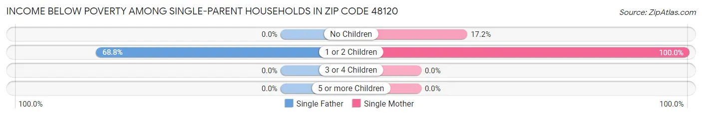 Income Below Poverty Among Single-Parent Households in Zip Code 48120