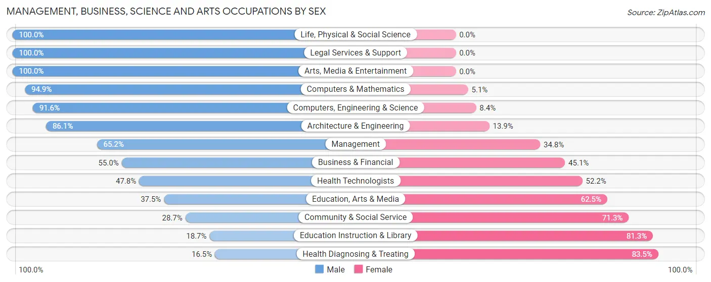 Management, Business, Science and Arts Occupations by Sex in Zip Code 48120