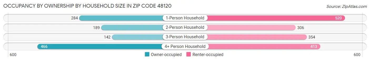 Occupancy by Ownership by Household Size in Zip Code 48120