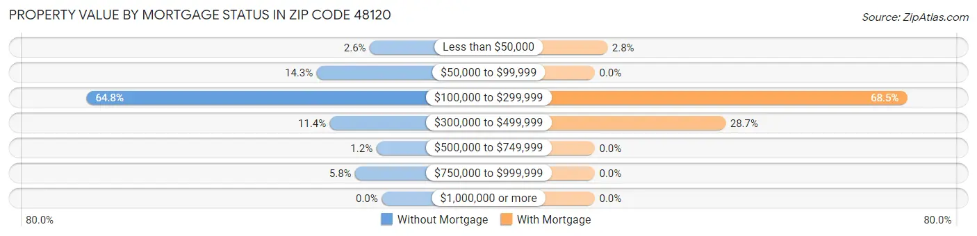 Property Value by Mortgage Status in Zip Code 48120