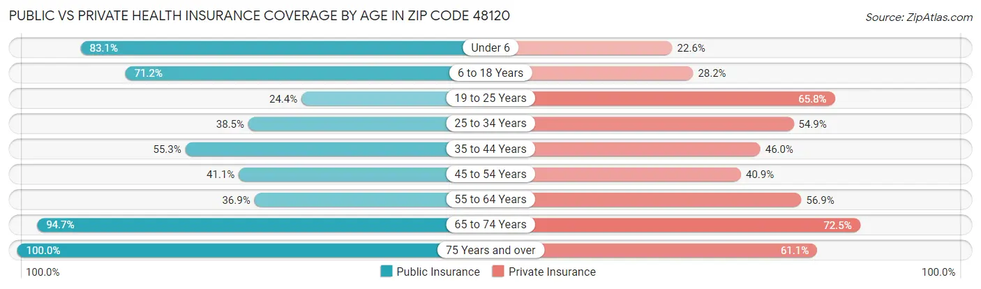 Public vs Private Health Insurance Coverage by Age in Zip Code 48120