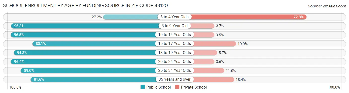 School Enrollment by Age by Funding Source in Zip Code 48120