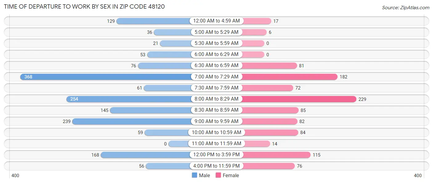 Time of Departure to Work by Sex in Zip Code 48120
