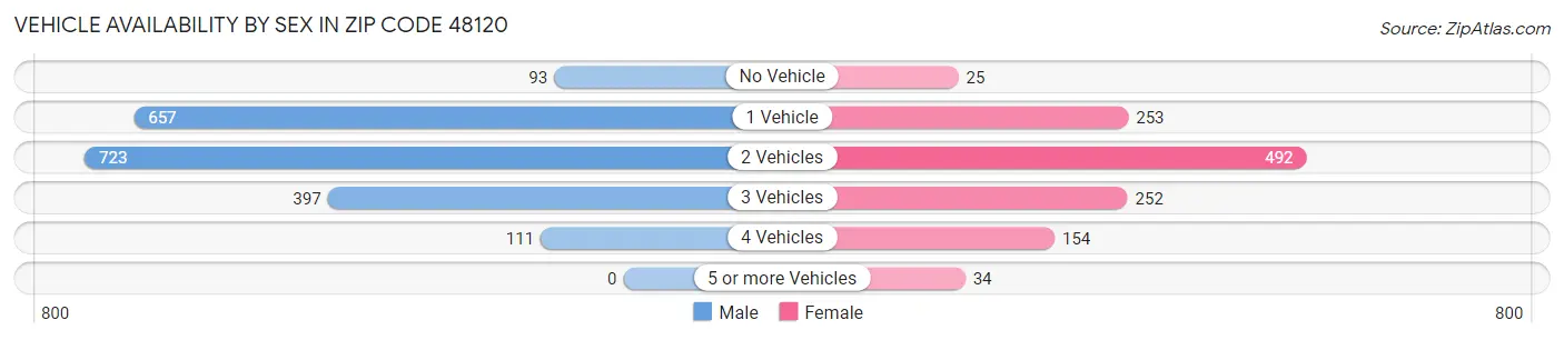 Vehicle Availability by Sex in Zip Code 48120