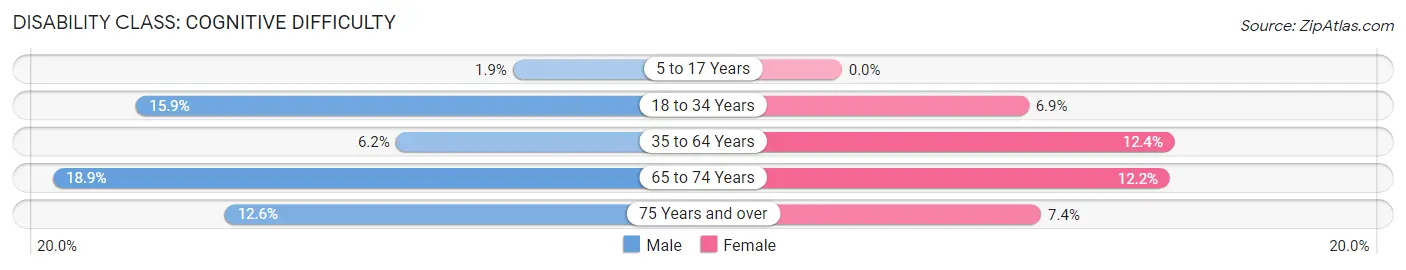 Disability in Zip Code 48122: <span>Cognitive Difficulty</span>