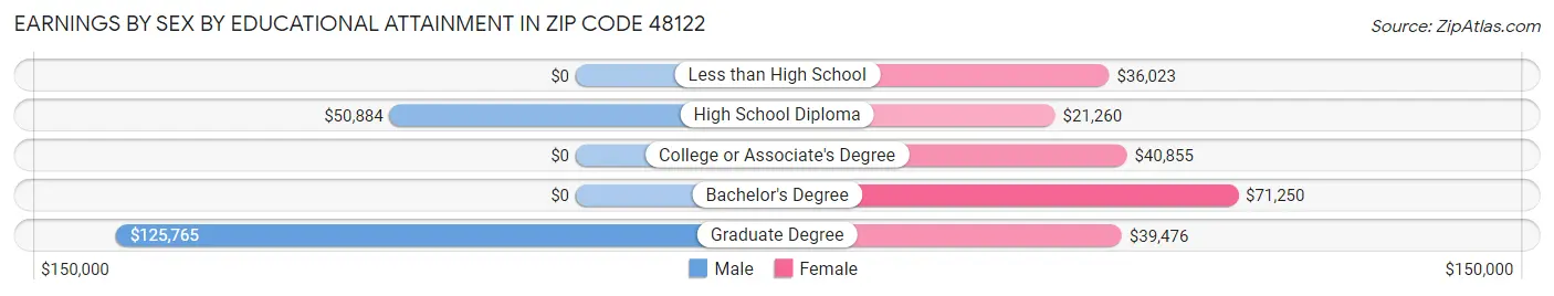 Earnings by Sex by Educational Attainment in Zip Code 48122