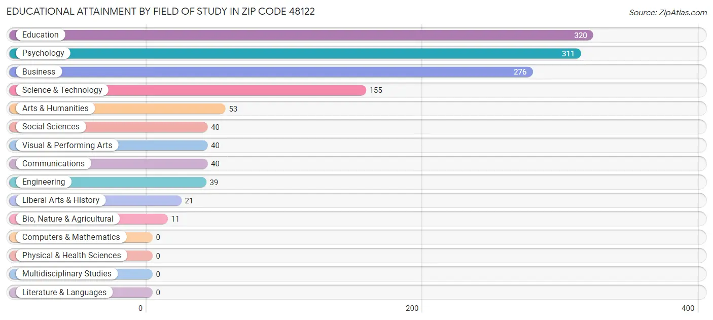 Educational Attainment by Field of Study in Zip Code 48122