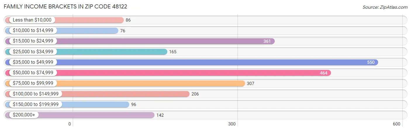 Family Income Brackets in Zip Code 48122