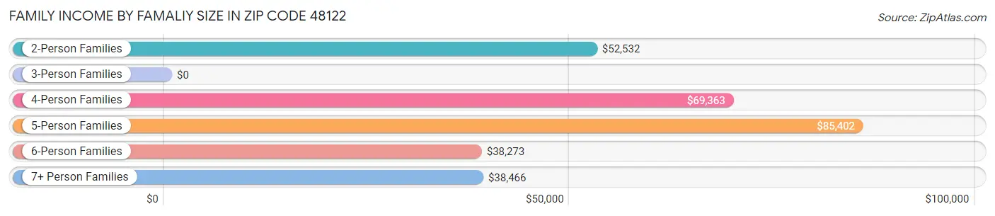 Family Income by Famaliy Size in Zip Code 48122