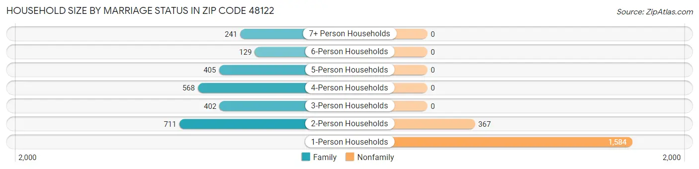 Household Size by Marriage Status in Zip Code 48122