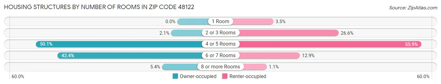 Housing Structures by Number of Rooms in Zip Code 48122