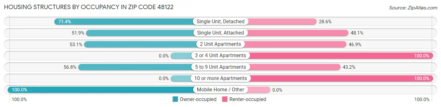 Housing Structures by Occupancy in Zip Code 48122