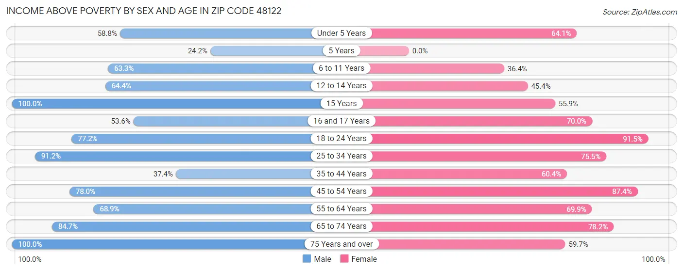 Income Above Poverty by Sex and Age in Zip Code 48122