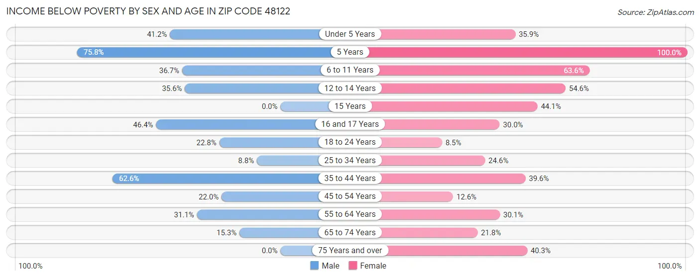 Income Below Poverty by Sex and Age in Zip Code 48122