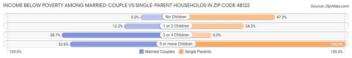 Income Below Poverty Among Married-Couple vs Single-Parent Households in Zip Code 48122
