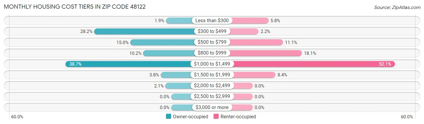 Monthly Housing Cost Tiers in Zip Code 48122