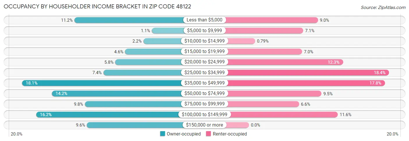 Occupancy by Householder Income Bracket in Zip Code 48122