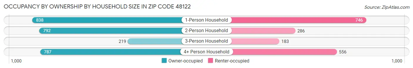 Occupancy by Ownership by Household Size in Zip Code 48122