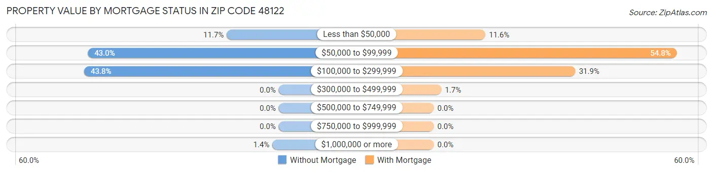 Property Value by Mortgage Status in Zip Code 48122