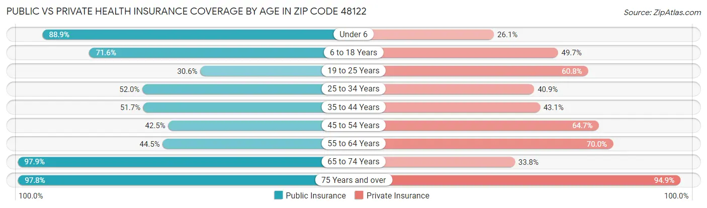 Public vs Private Health Insurance Coverage by Age in Zip Code 48122